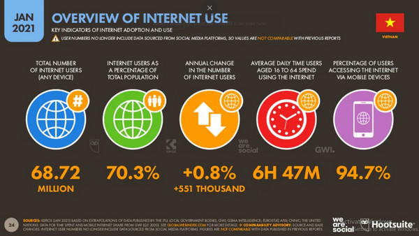 thống kê lượt sử dụng Internet